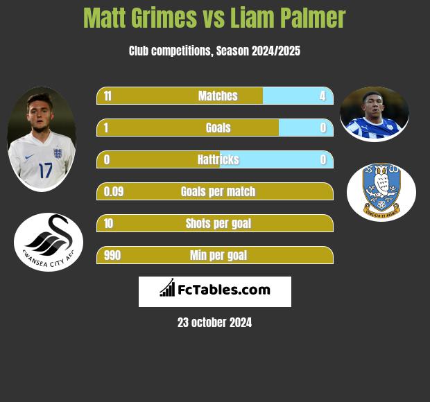 Matt Grimes vs Liam Palmer h2h player stats