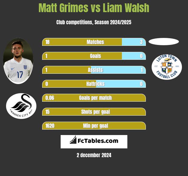 Matt Grimes vs Liam Walsh h2h player stats