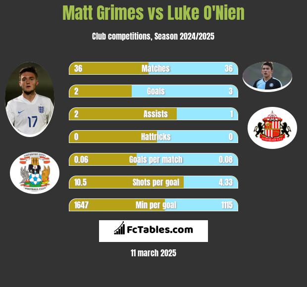 Matt Grimes vs Luke O'Nien h2h player stats