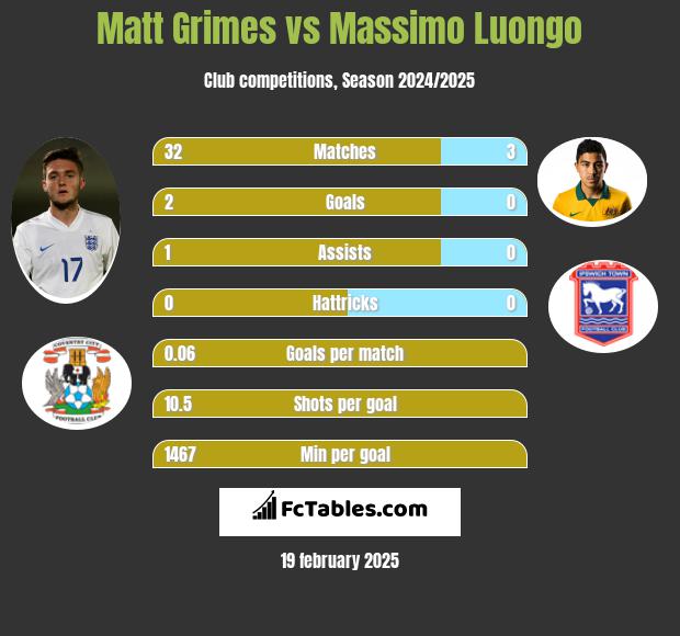 Matt Grimes vs Massimo Luongo h2h player stats