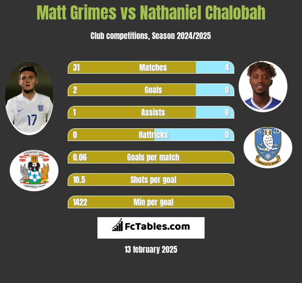 Matt Grimes vs Nathaniel Chalobah h2h player stats