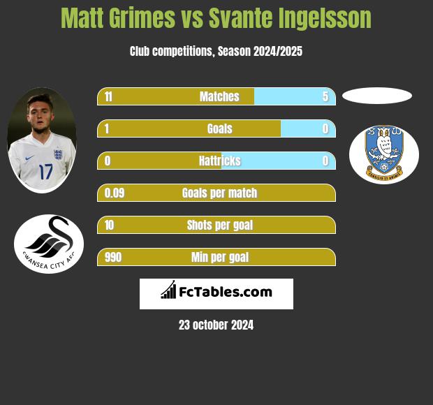 Matt Grimes vs Svante Ingelsson h2h player stats