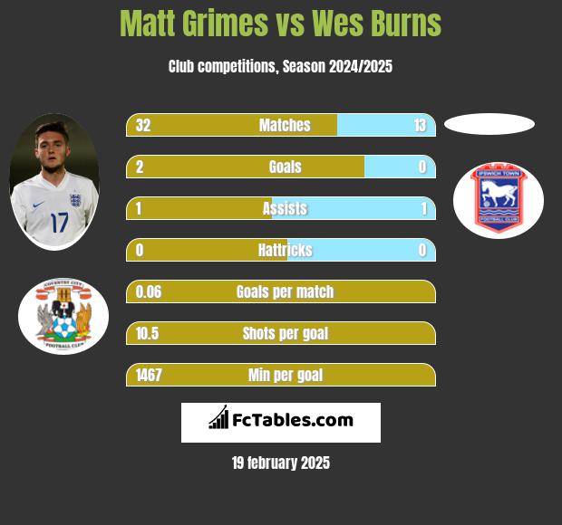 Matt Grimes vs Wes Burns h2h player stats