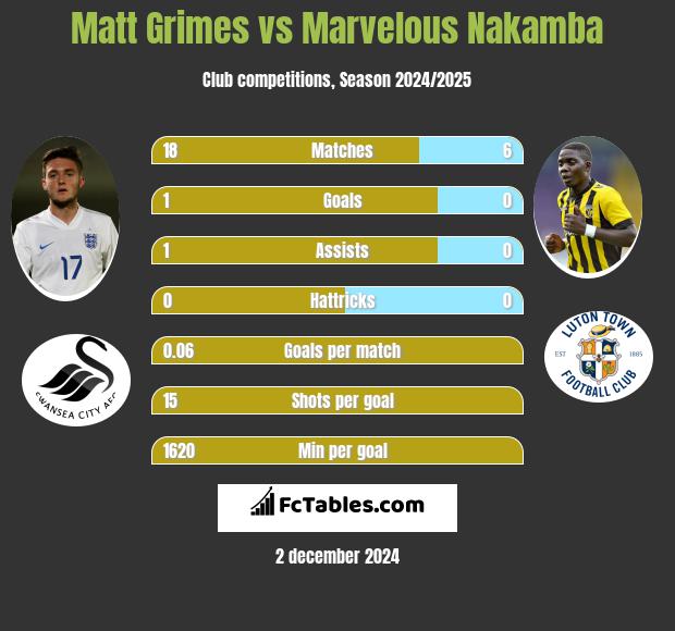 Matt Grimes vs Marvelous Nakamba h2h player stats