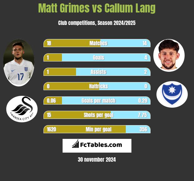 Matt Grimes vs Callum Lang h2h player stats