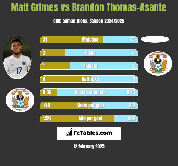 Matt Grimes vs Brandon Thomas-Asante h2h player stats