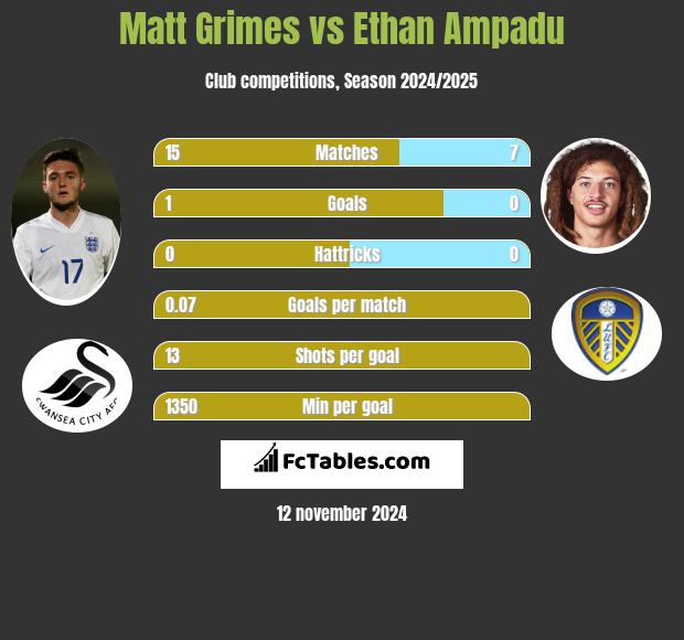 Matt Grimes vs Ethan Ampadu h2h player stats