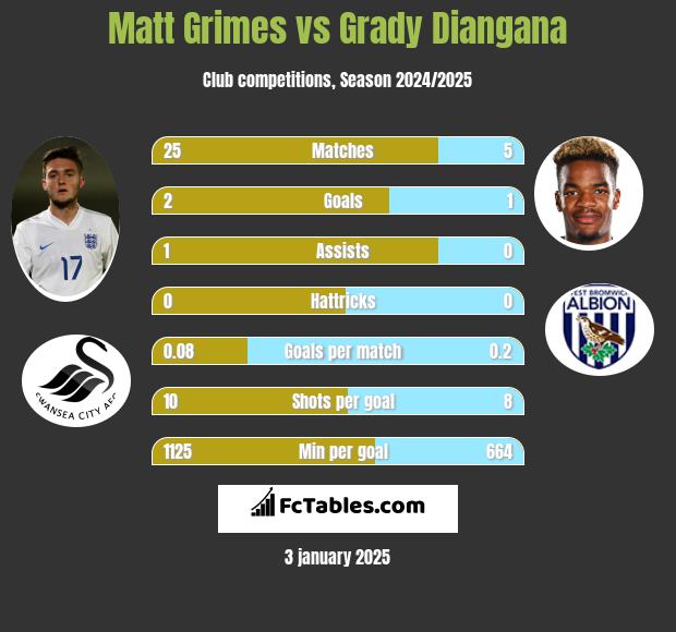 Matt Grimes vs Grady Diangana h2h player stats