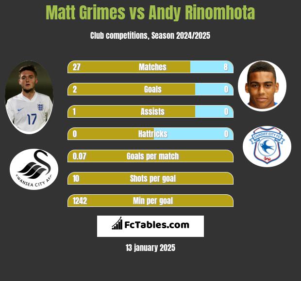 Matt Grimes vs Andy Rinomhota h2h player stats