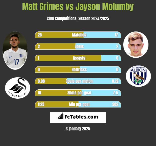 Matt Grimes vs Jayson Molumby h2h player stats