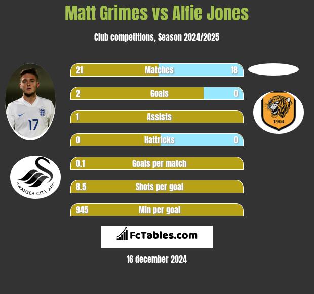 Matt Grimes vs Alfie Jones h2h player stats