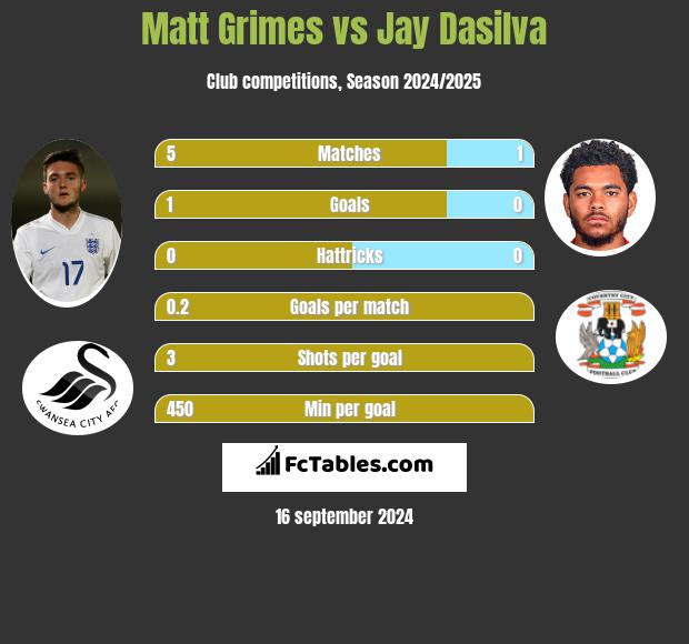 Matt Grimes vs Jay Dasilva h2h player stats