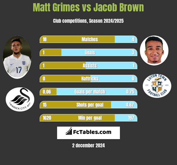 Matt Grimes vs Jacob Brown h2h player stats