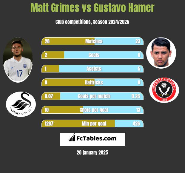 Matt Grimes vs Gustavo Hamer h2h player stats