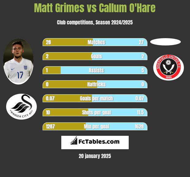 Matt Grimes vs Callum O'Hare h2h player stats