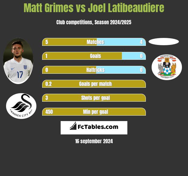 Matt Grimes vs Joel Latibeaudiere h2h player stats