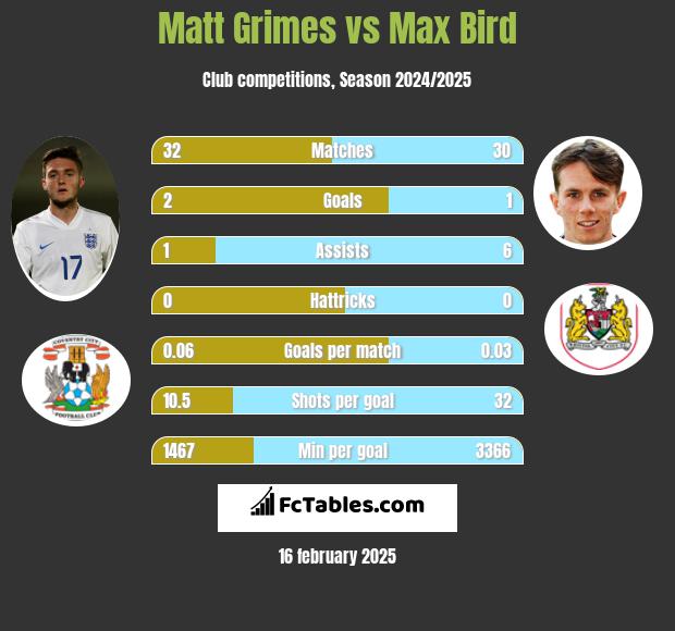 Matt Grimes vs Max Bird h2h player stats