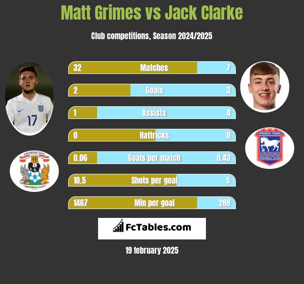 Matt Grimes vs Jack Clarke h2h player stats