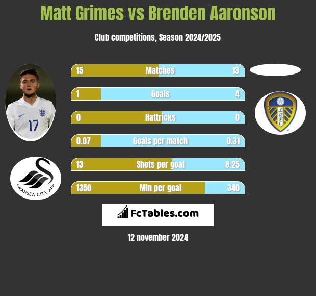 Matt Grimes vs Brenden Aaronson h2h player stats