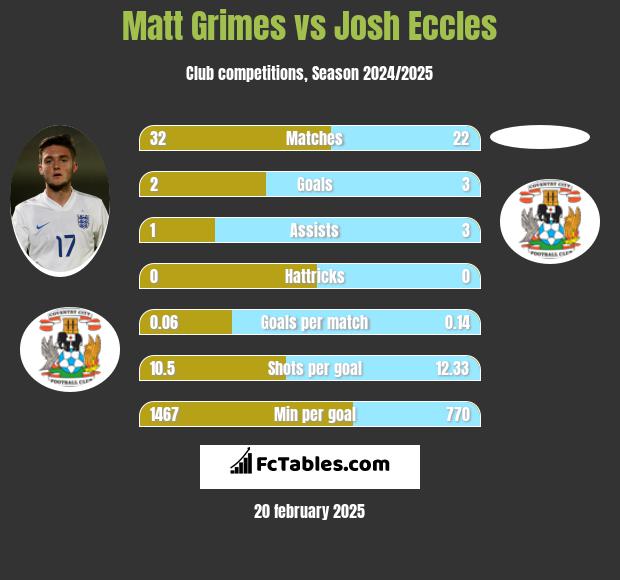 Matt Grimes vs Josh Eccles h2h player stats