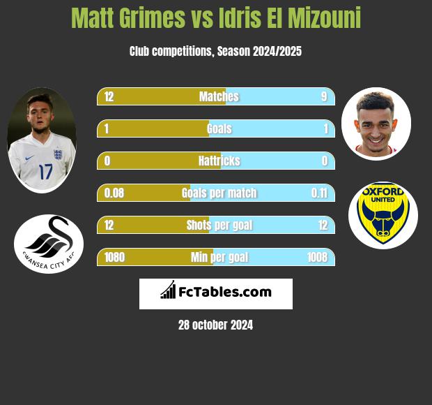 Matt Grimes vs Idris El Mizouni h2h player stats