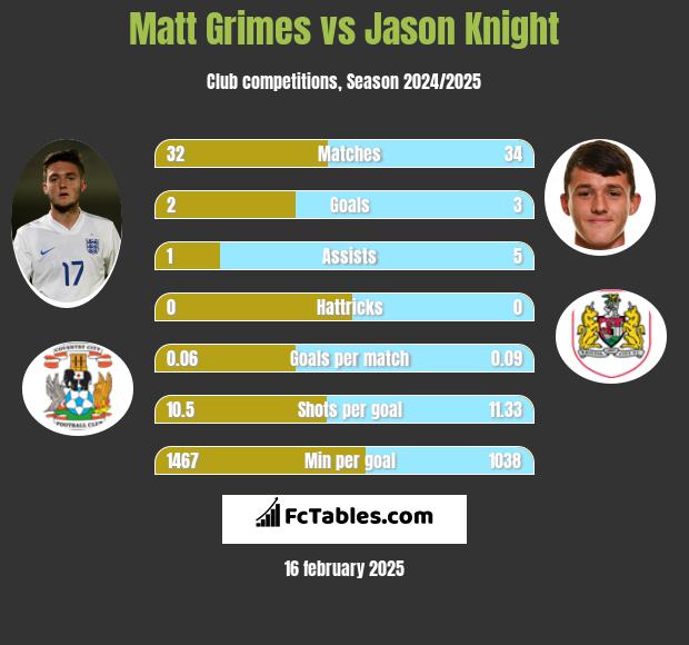 Matt Grimes vs Jason Knight h2h player stats