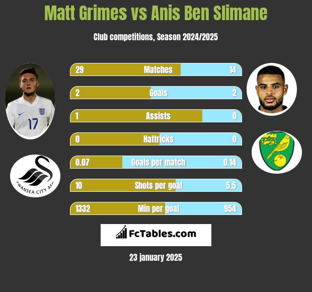 Matt Grimes vs Anis Ben Slimane h2h player stats