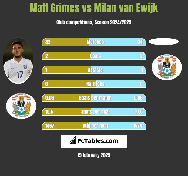 Matt Grimes vs Milan van Ewijk h2h player stats