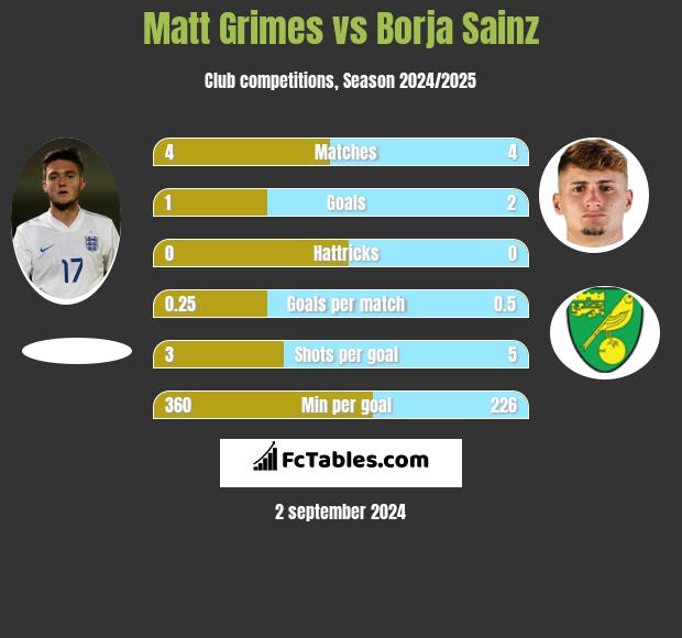 Matt Grimes vs Borja Sainz h2h player stats