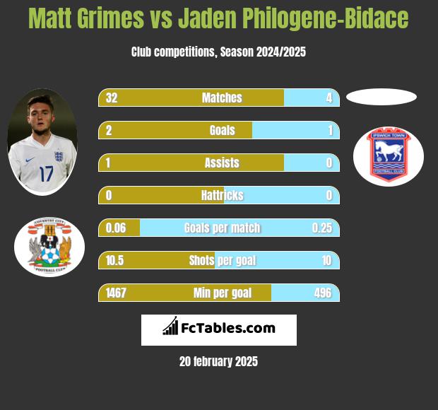 Matt Grimes vs Jaden Philogene-Bidace h2h player stats