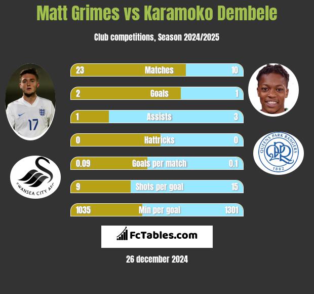 Matt Grimes vs Karamoko Dembele h2h player stats