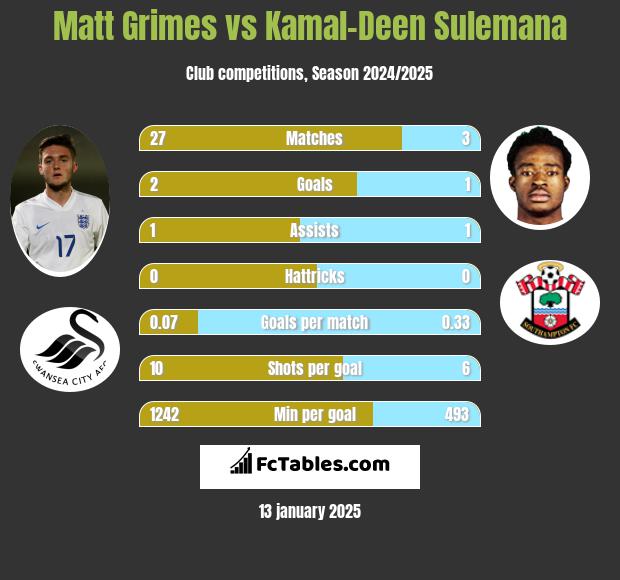 Matt Grimes vs Kamal-Deen Sulemana h2h player stats