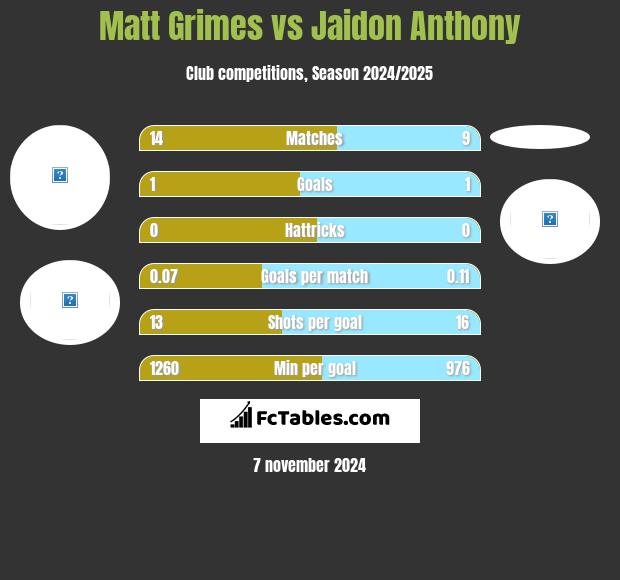 Matt Grimes vs Jaidon Anthony h2h player stats