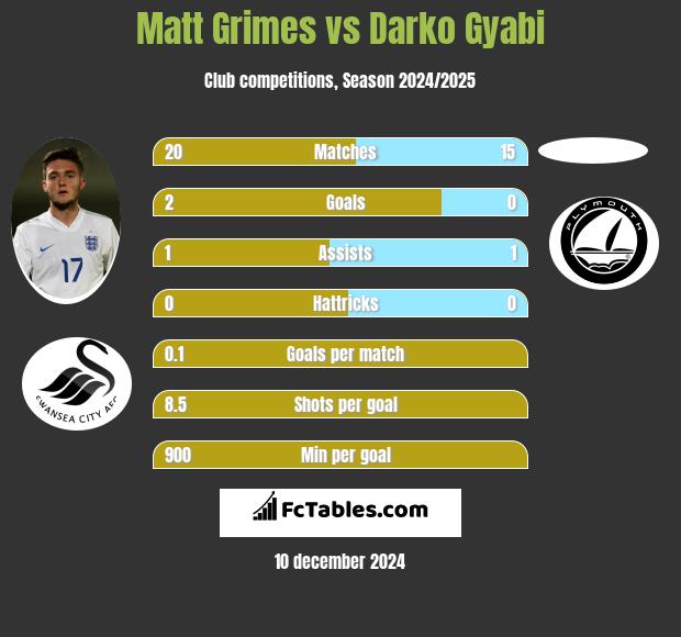 Matt Grimes vs Darko Gyabi h2h player stats