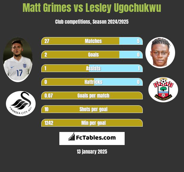 Matt Grimes vs Lesley Ugochukwu h2h player stats