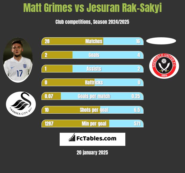 Matt Grimes vs Jesuran Rak-Sakyi h2h player stats