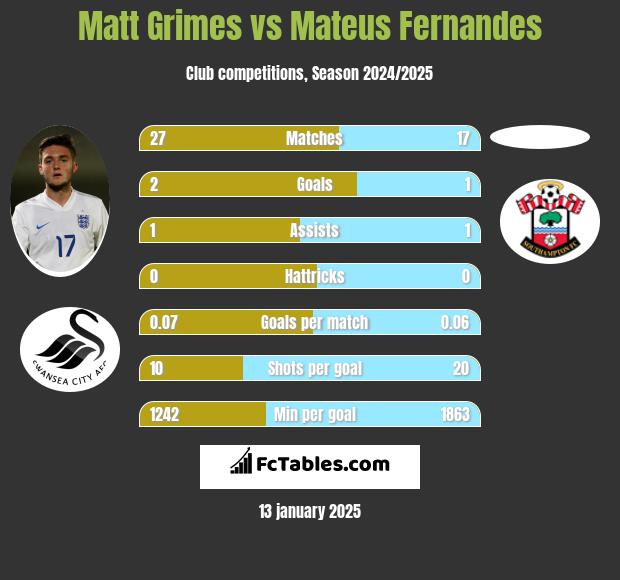 Matt Grimes vs Mateus Fernandes h2h player stats