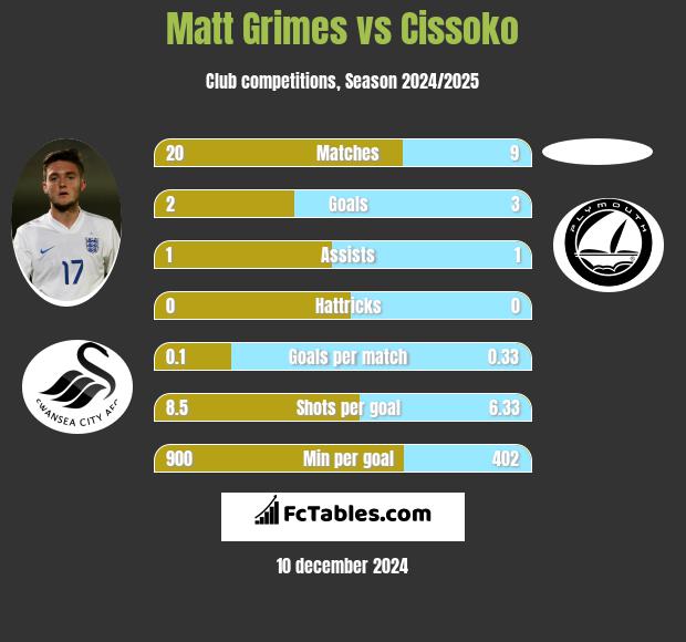 Matt Grimes vs Cissoko h2h player stats