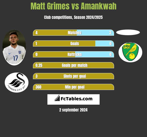 Matt Grimes vs Amankwah h2h player stats