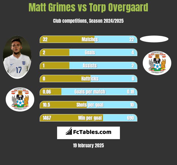 Matt Grimes vs Torp Overgaard h2h player stats