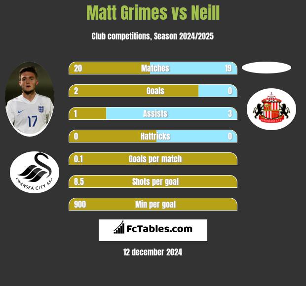 Matt Grimes vs Neill h2h player stats