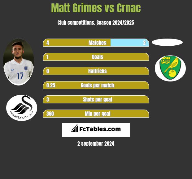 Matt Grimes vs Crnac h2h player stats