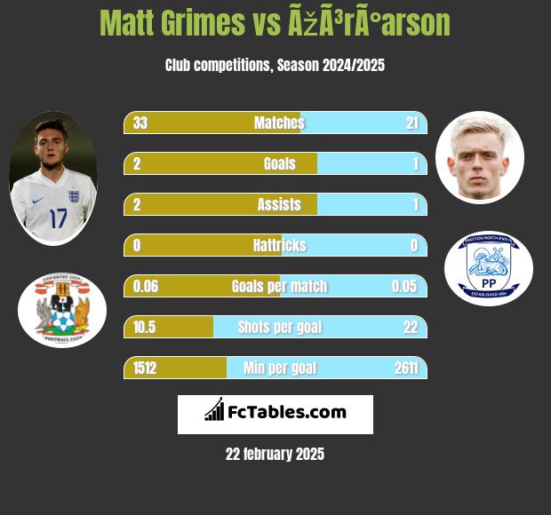 Matt Grimes vs ÃžÃ³rÃ°arson h2h player stats