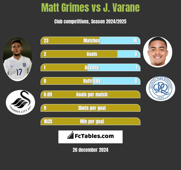 Matt Grimes vs J. Varane h2h player stats