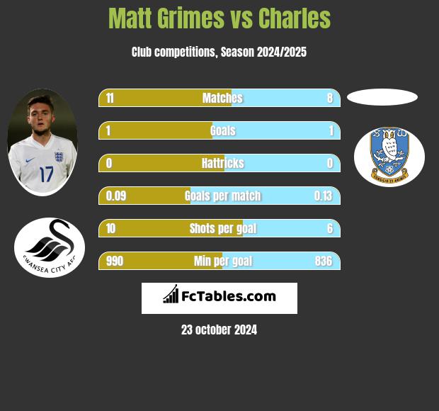 Matt Grimes vs Charles h2h player stats