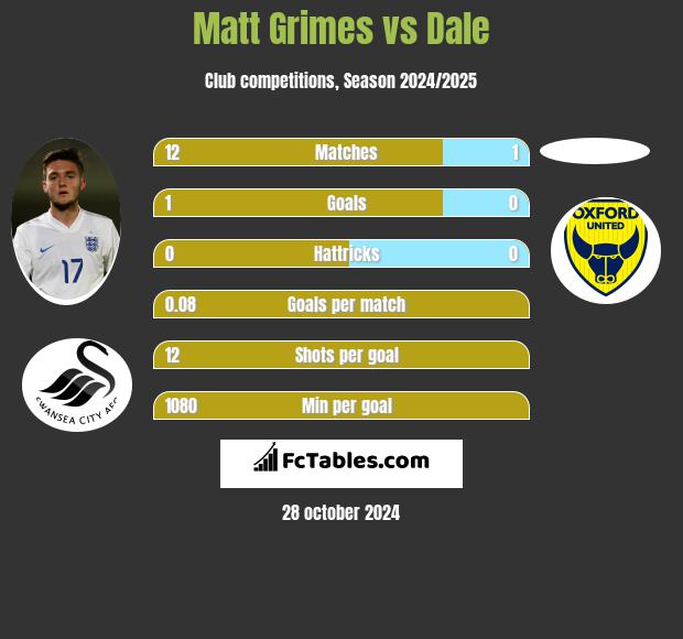 Matt Grimes vs Dale h2h player stats