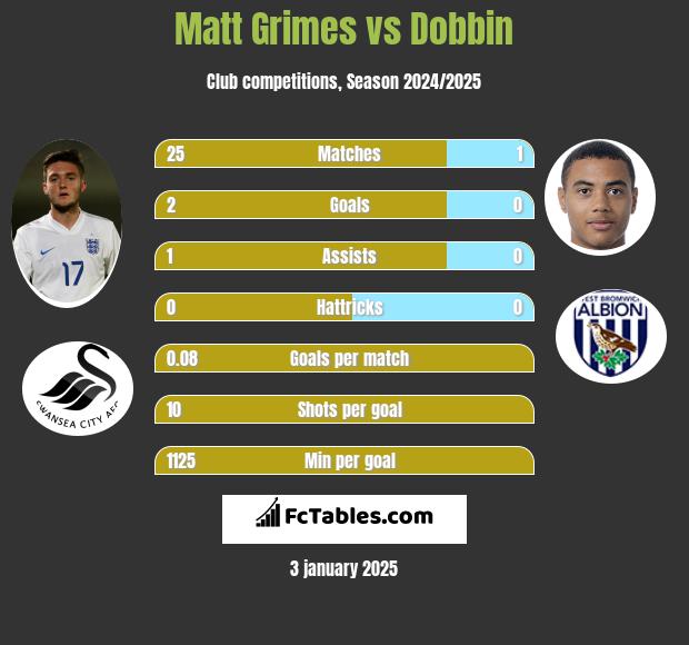 Matt Grimes vs Dobbin h2h player stats