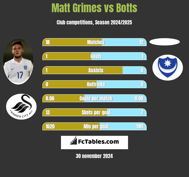 Matt Grimes vs Botts h2h player stats