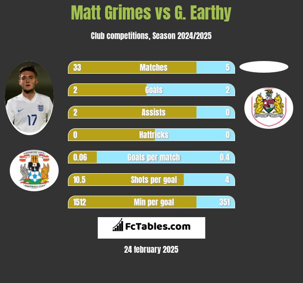 Matt Grimes vs G. Earthy h2h player stats