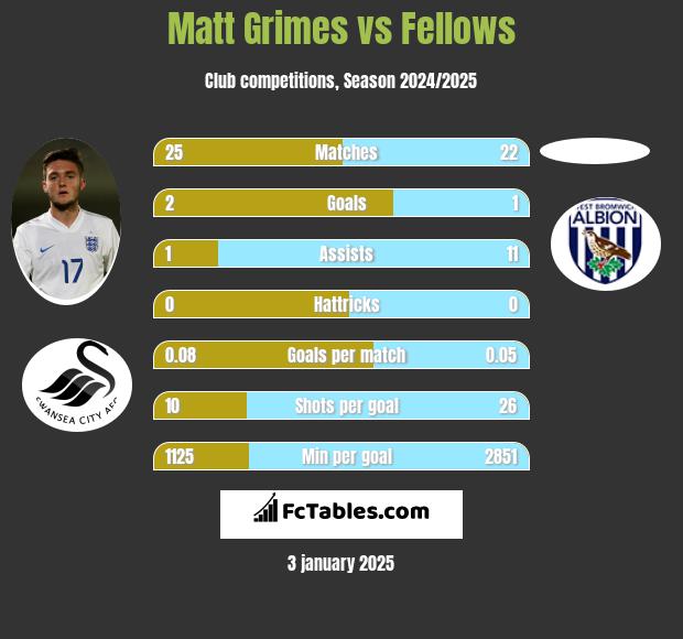 Matt Grimes vs Fellows h2h player stats